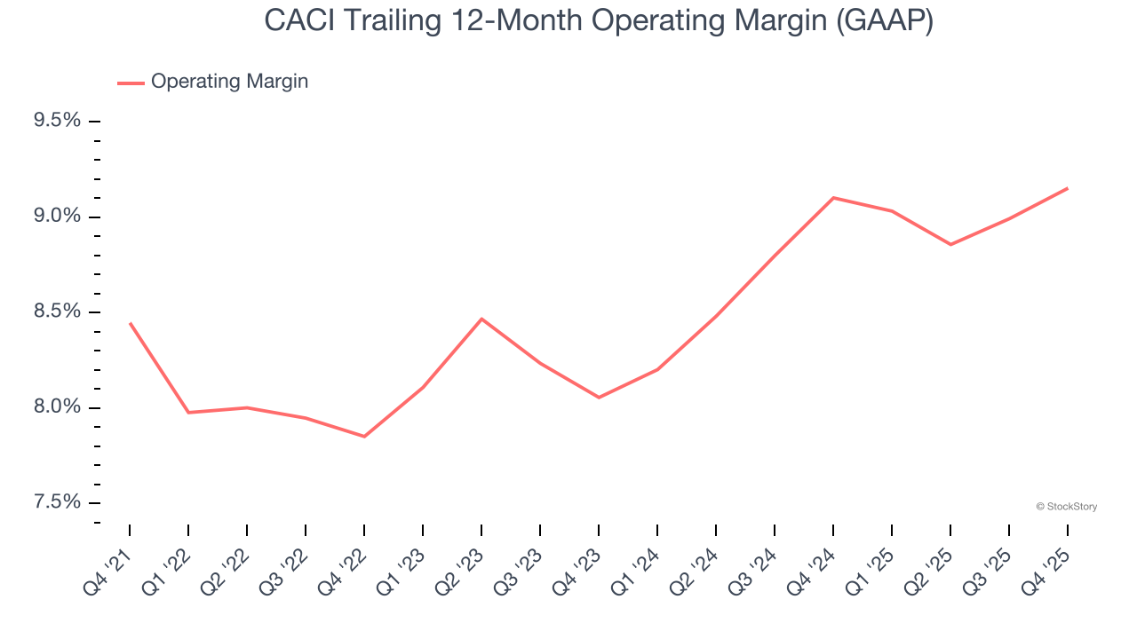 CACI Trailing 12-Month Operating Margin (GAAP)