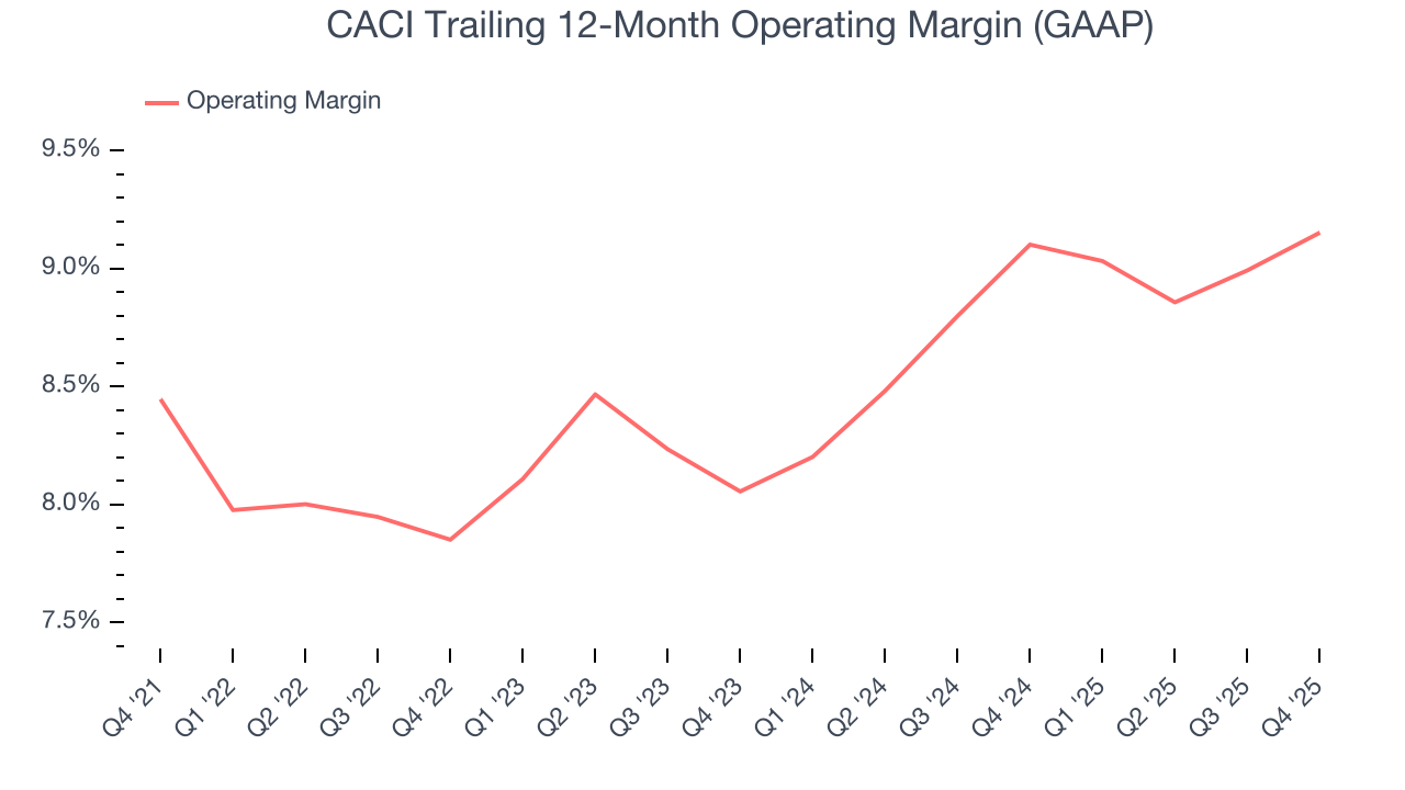 CACI Trailing 12-Month Operating Margin (GAAP)