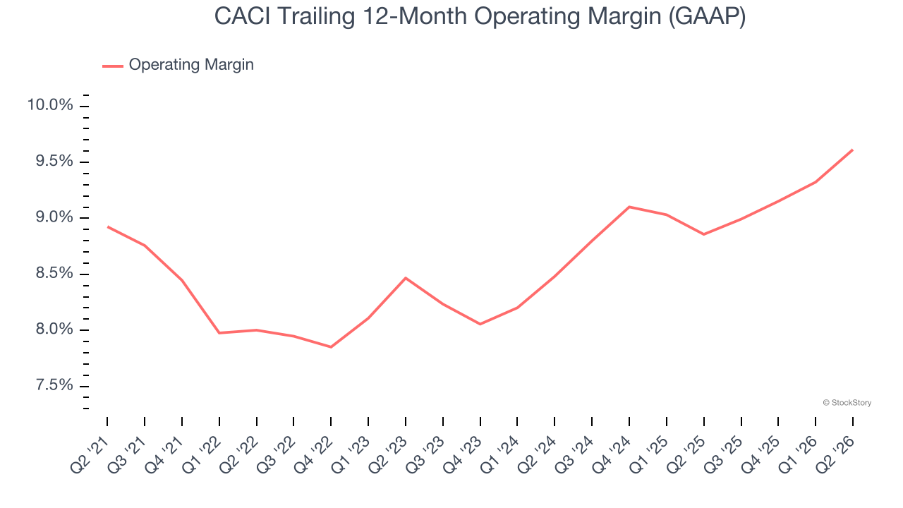 CACI Trailing 12-Month Operating Margin (GAAP)