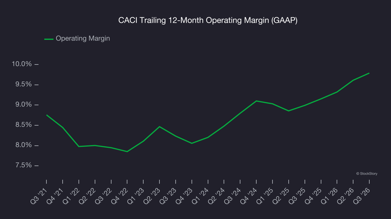 CACI Trailing 12-Month Operating Margin (GAAP)