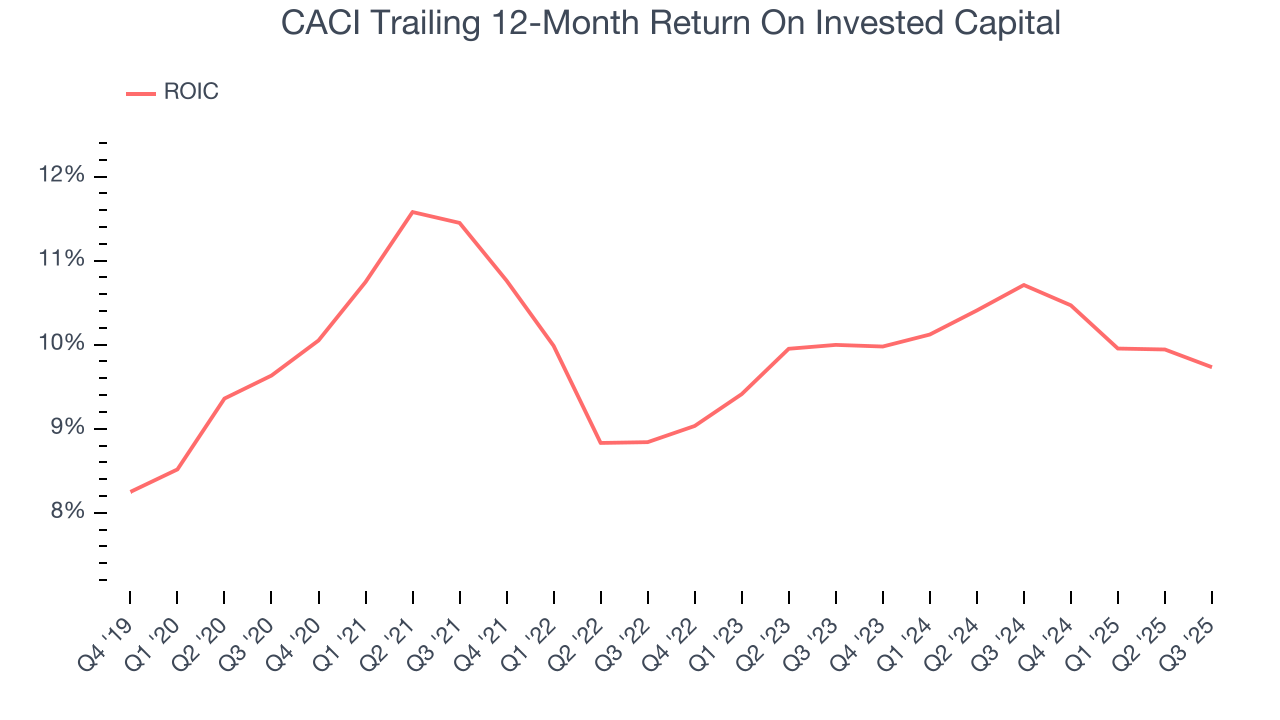CACI Trailing 12-Month Return On Invested Capital