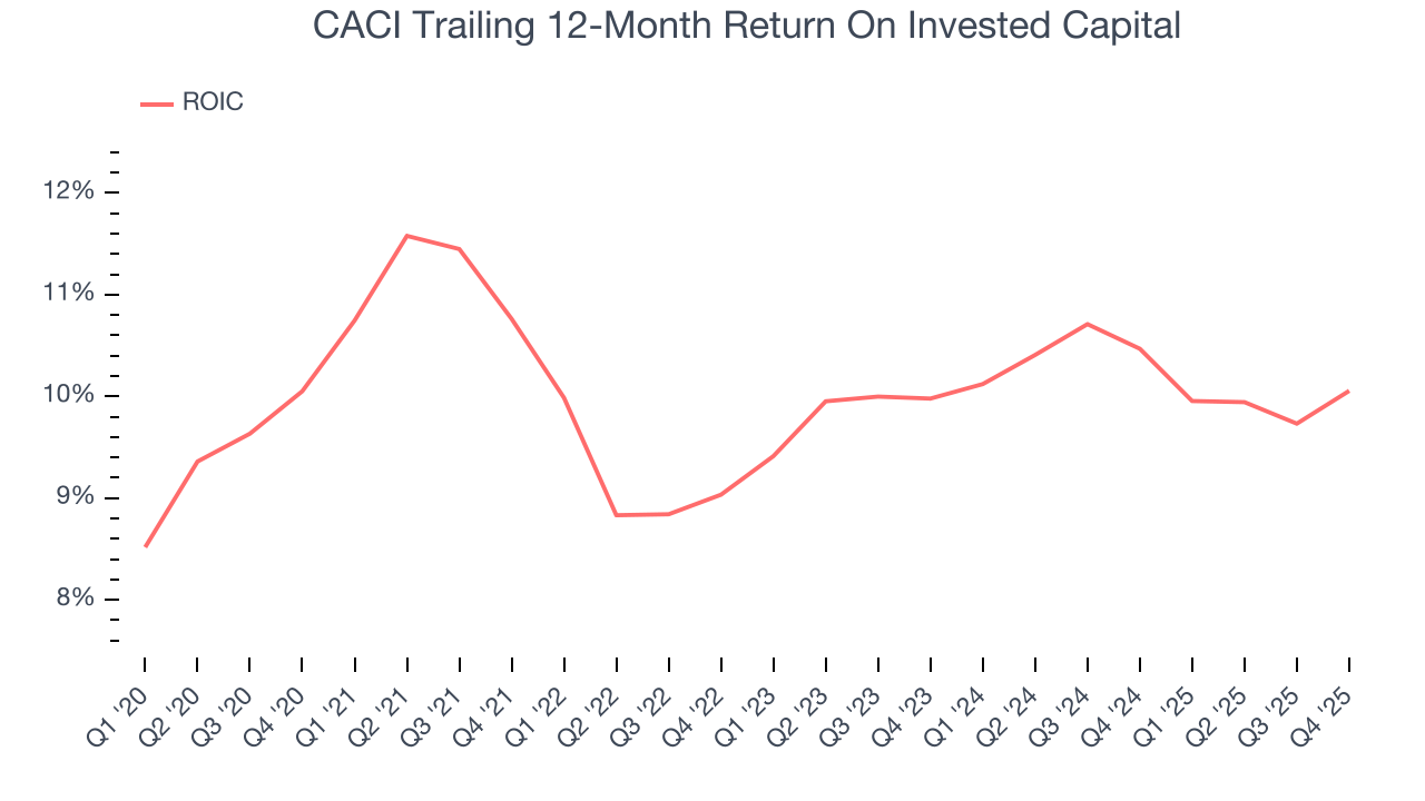 CACI Trailing 12-Month Return On Invested Capital