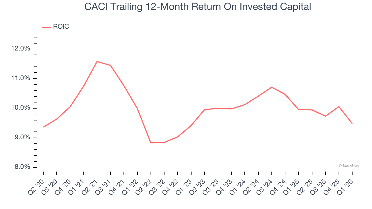 CACI Trailing 12-Month Return On Invested Capital
