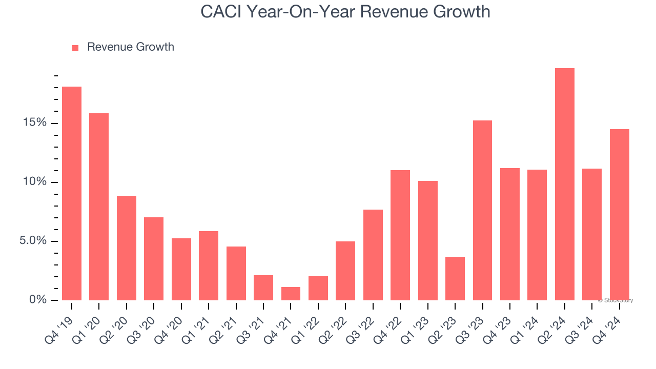 CACI Year-On-Year Revenue Growth