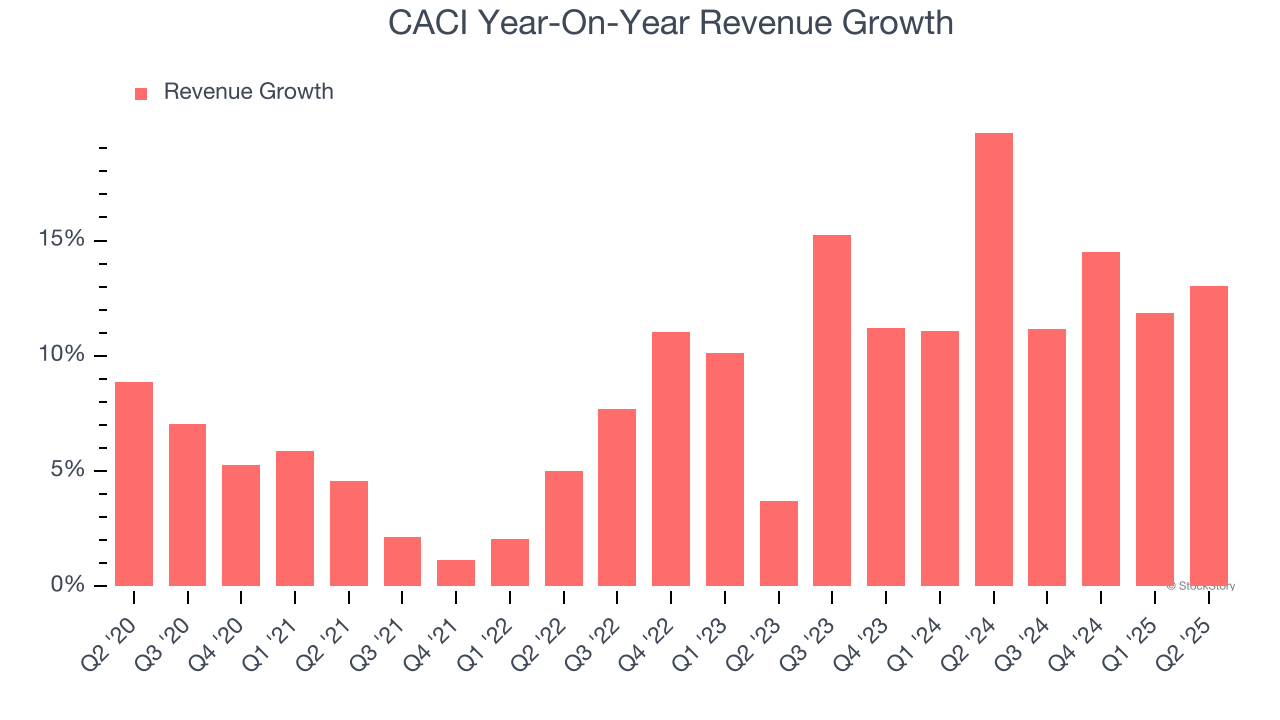 CACI Year-On-Year Revenue Growth