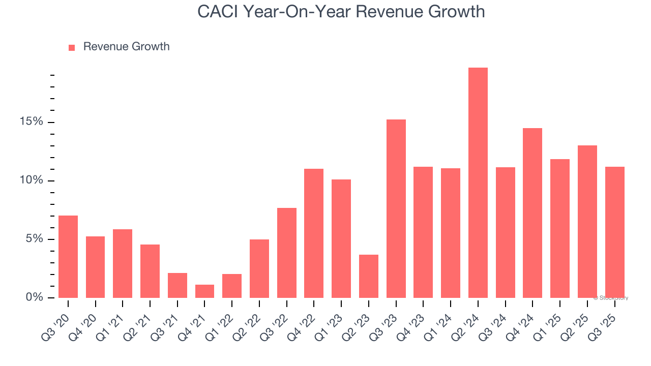 CACI Year-On-Year Revenue Growth