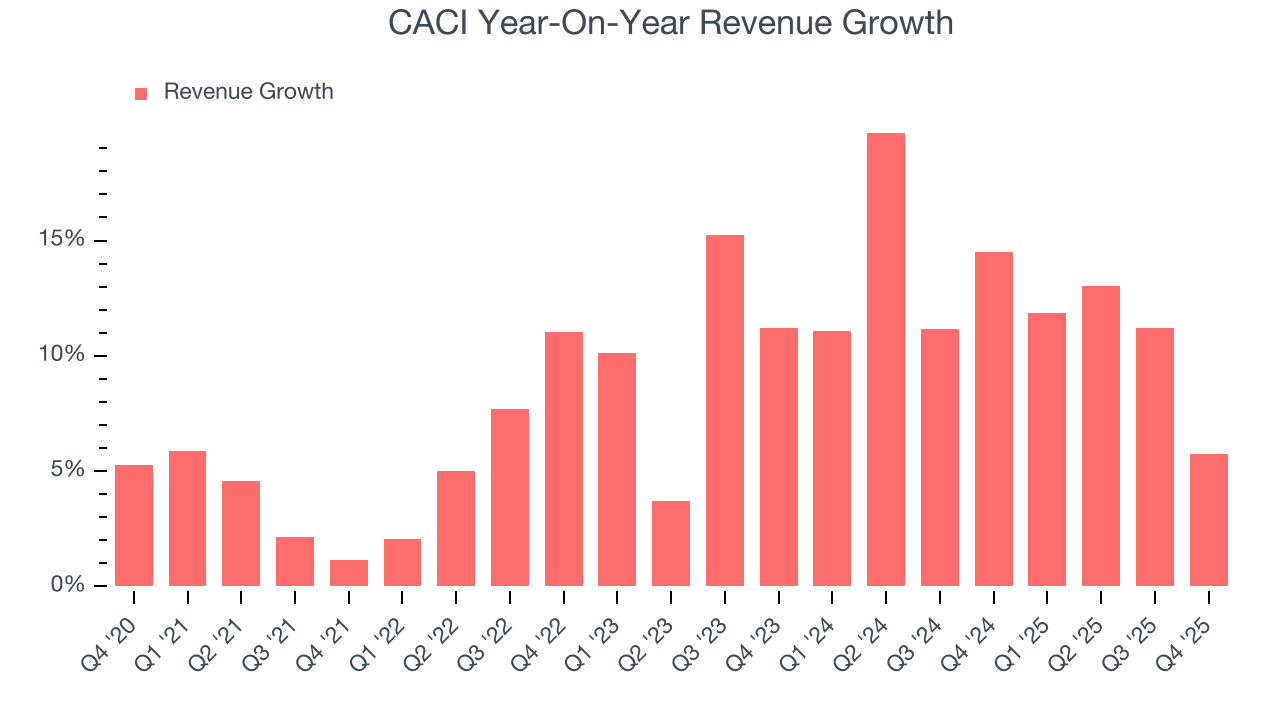CACI Year-On-Year Revenue Growth