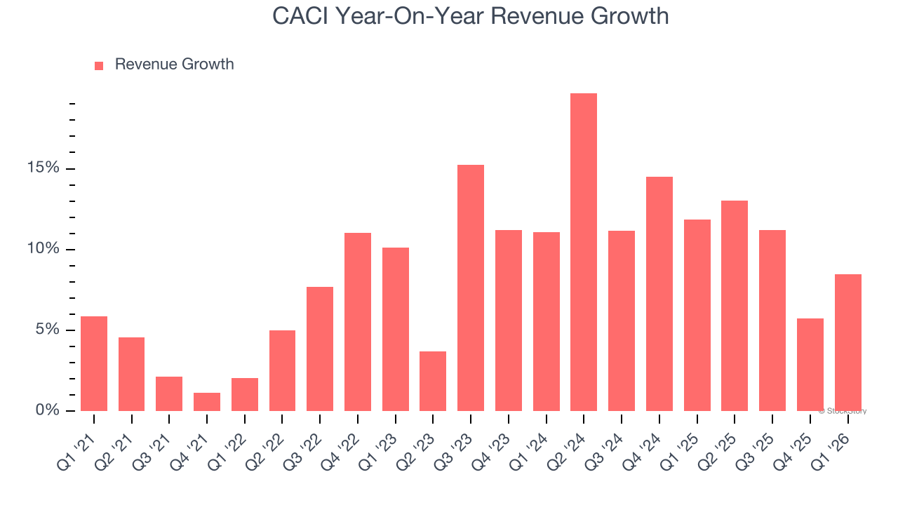 CACI Year-On-Year Revenue Growth