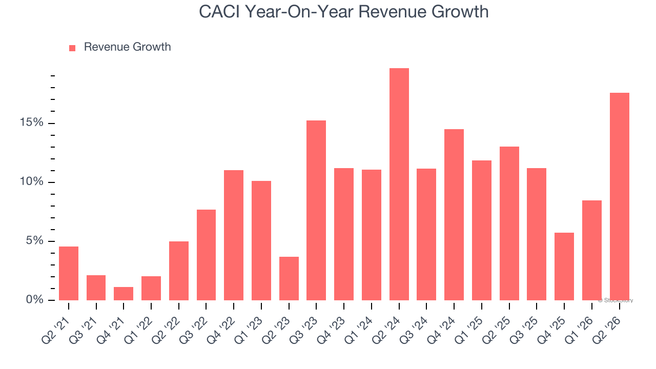 CACI Year-On-Year Revenue Growth