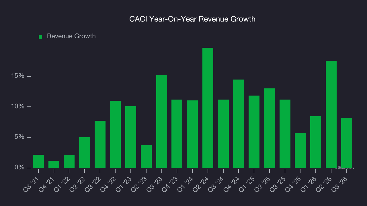 CACI Year-On-Year Revenue Growth