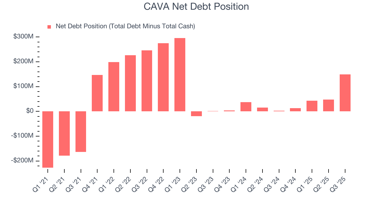 CAVA Net Debt Position