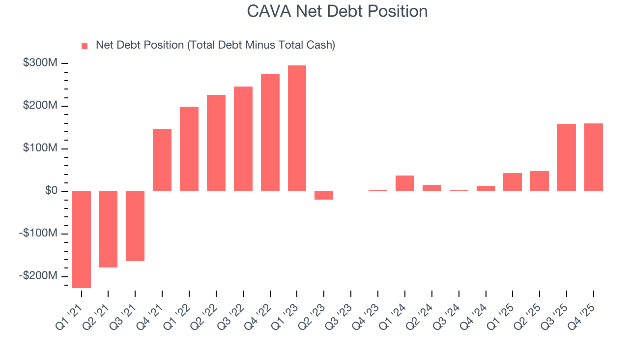CAVA Net Debt Position