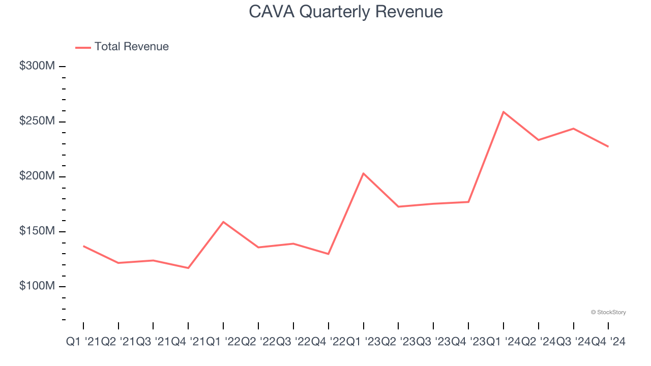 CAVA Quarterly Revenue