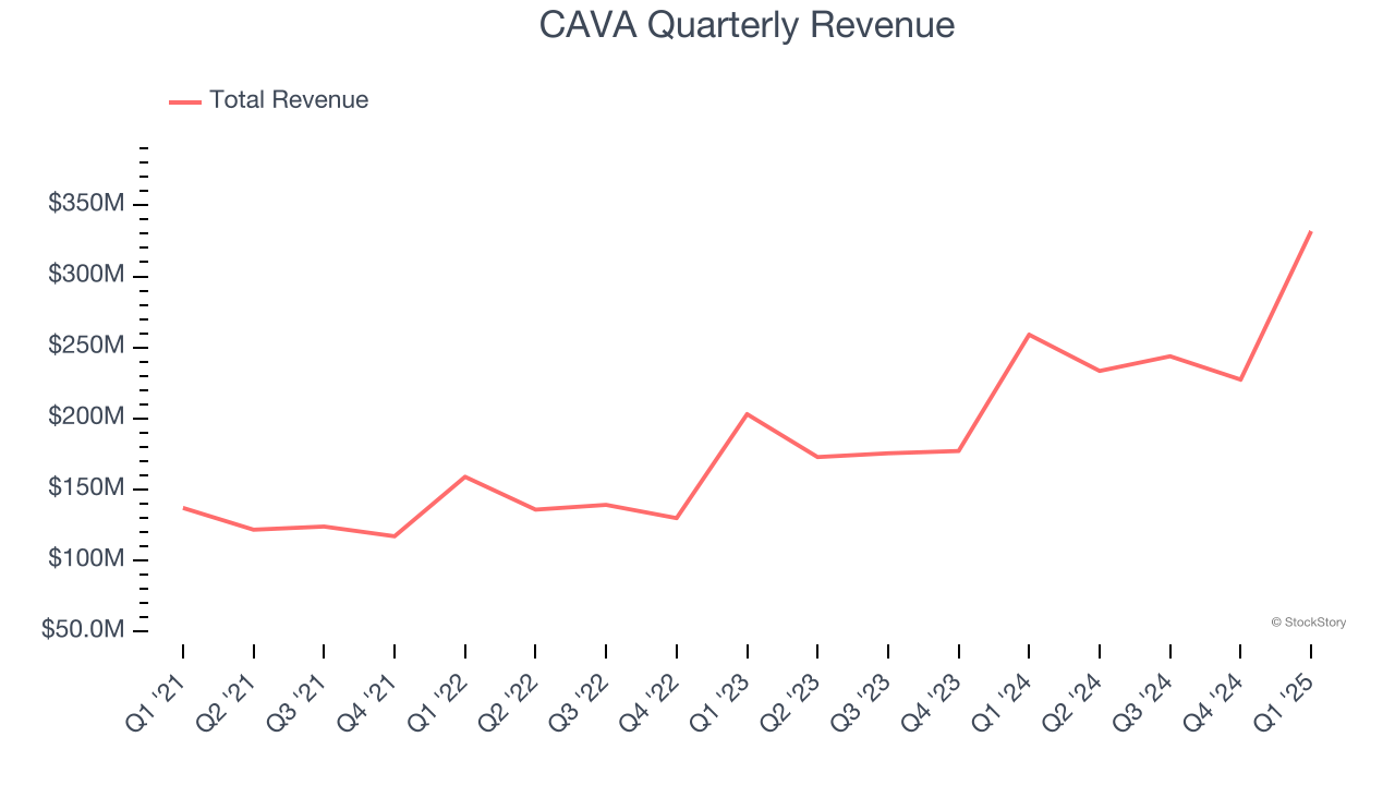 CAVA Quarterly Revenue