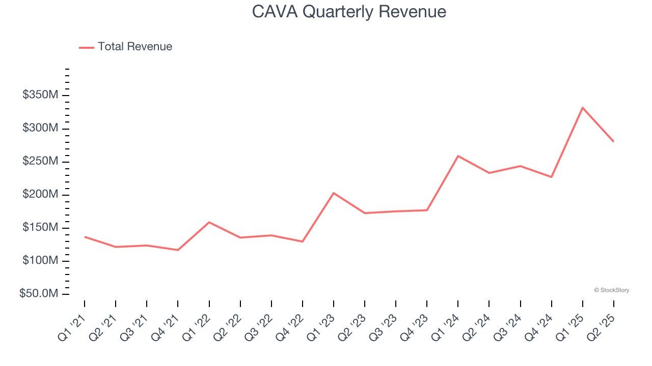 CAVA Quarterly Revenue