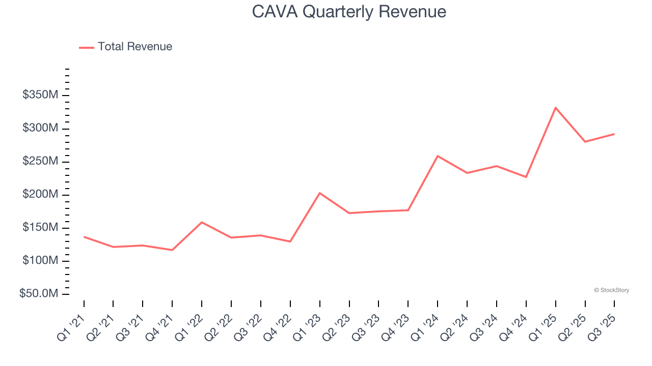 CAVA Quarterly Revenue
