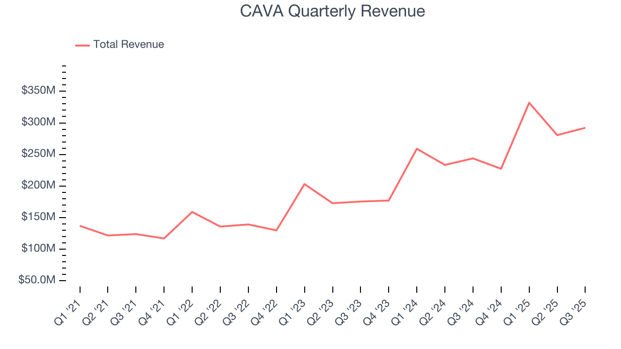 CAVA Quarterly Revenue