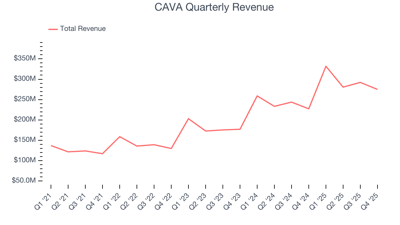 CAVA Quarterly Revenue