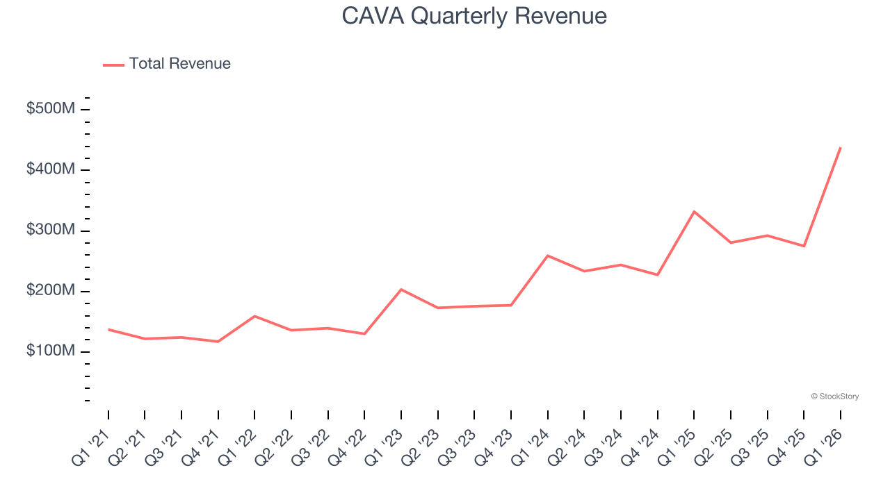 CAVA Quarterly Revenue