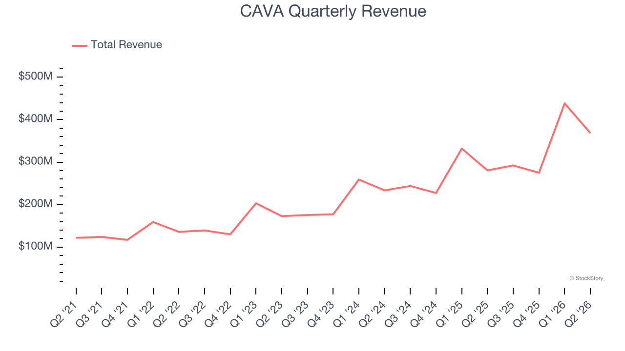 CAVA Quarterly Revenue