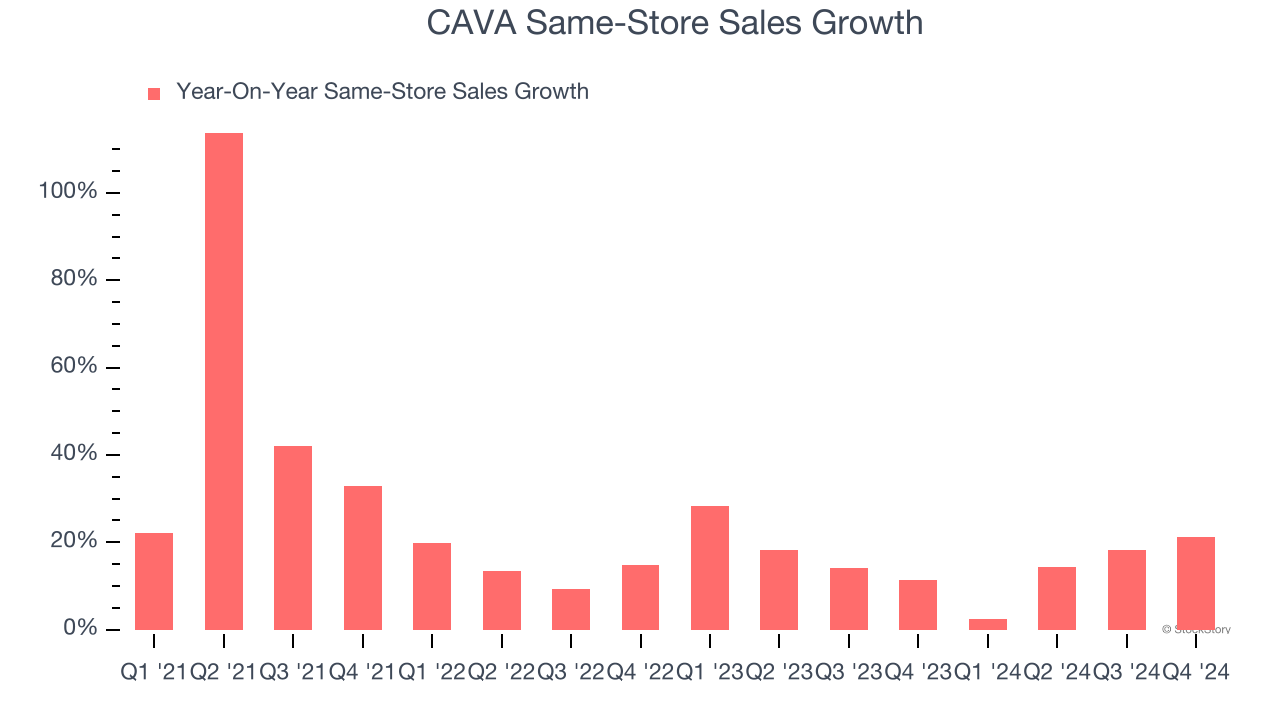 CAVA Same-Store Sales Growth