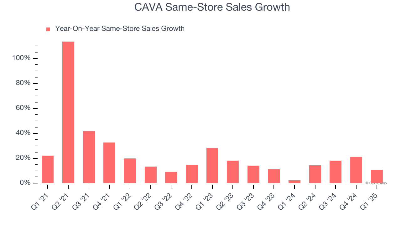 CAVA Same-Store Sales Growth