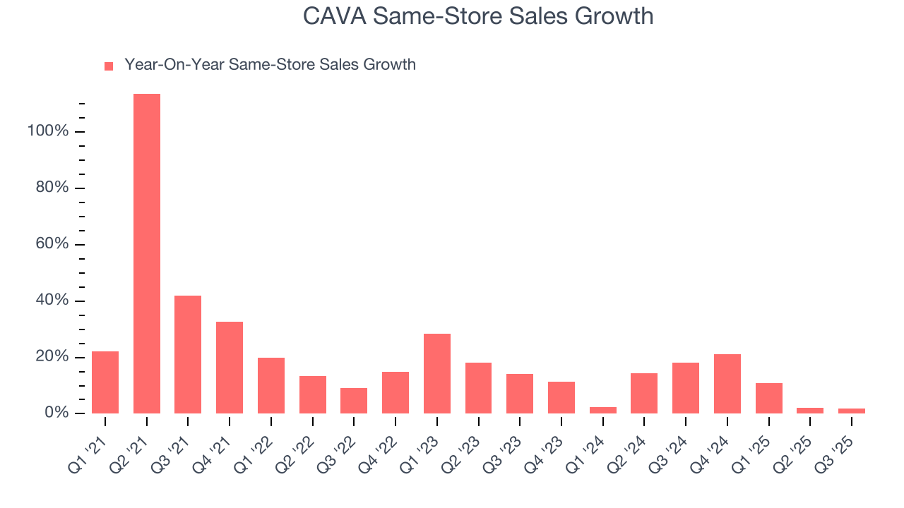 CAVA Same-Store Sales Growth
