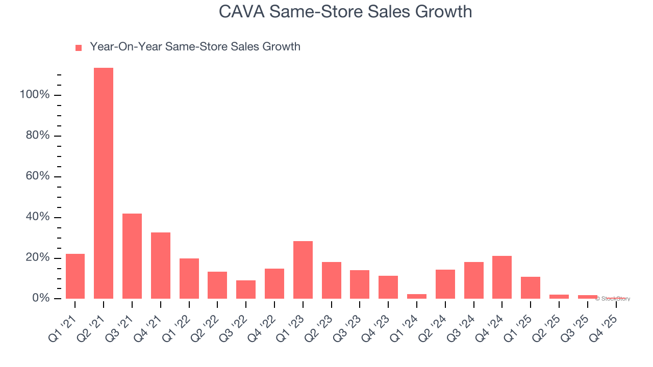 CAVA Same-Store Sales Growth