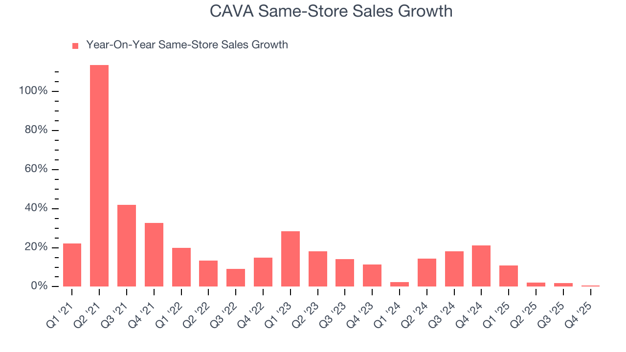 CAVA Same-Store Sales Growth