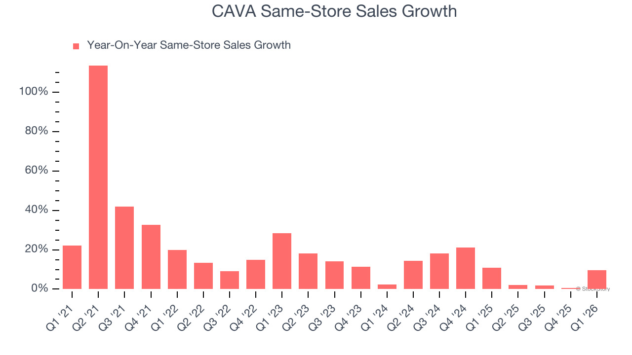 CAVA Same-Store Sales Growth