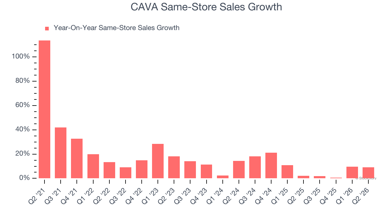 CAVA Same-Store Sales Growth