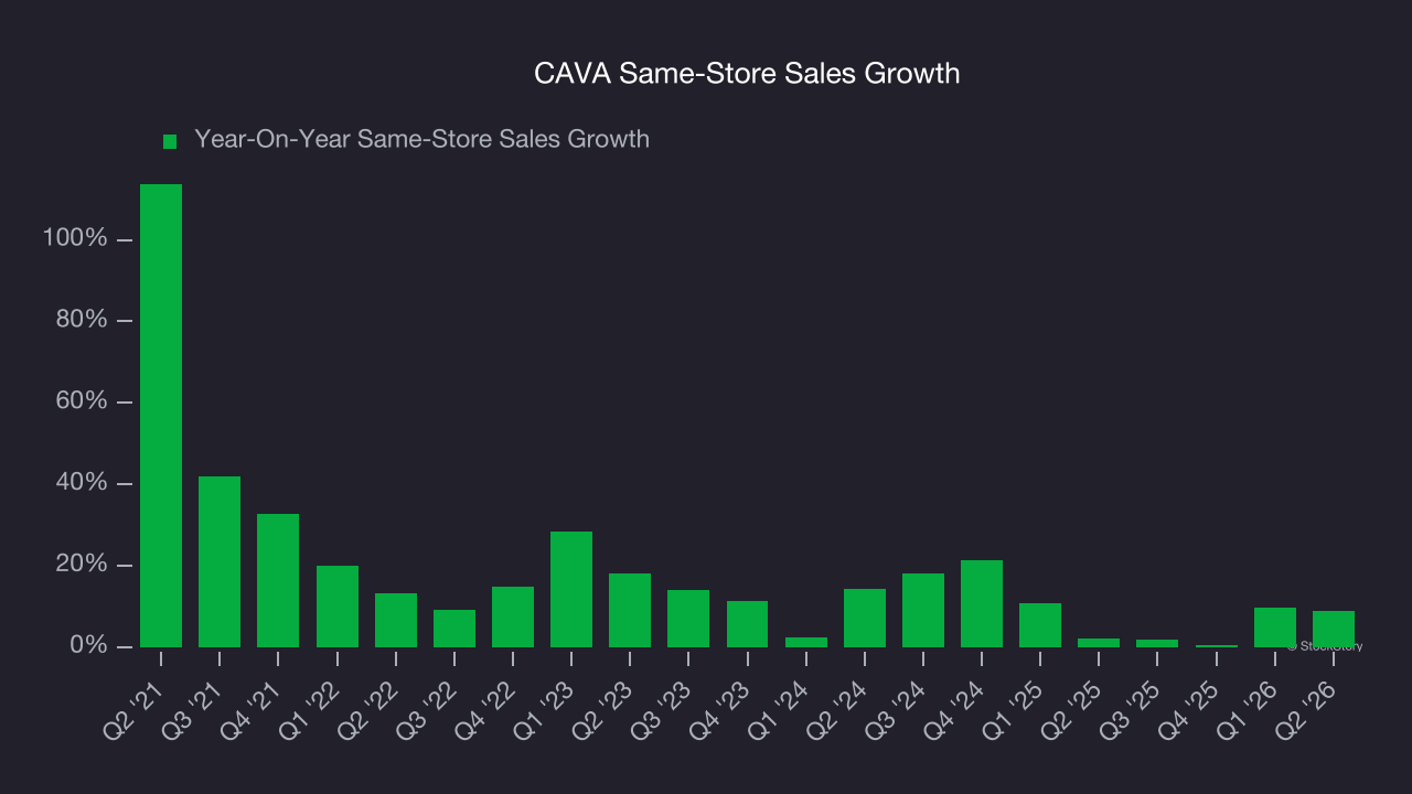 CAVA Same-Store Sales Growth