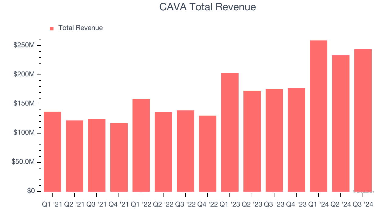 CAVA Total Revenue