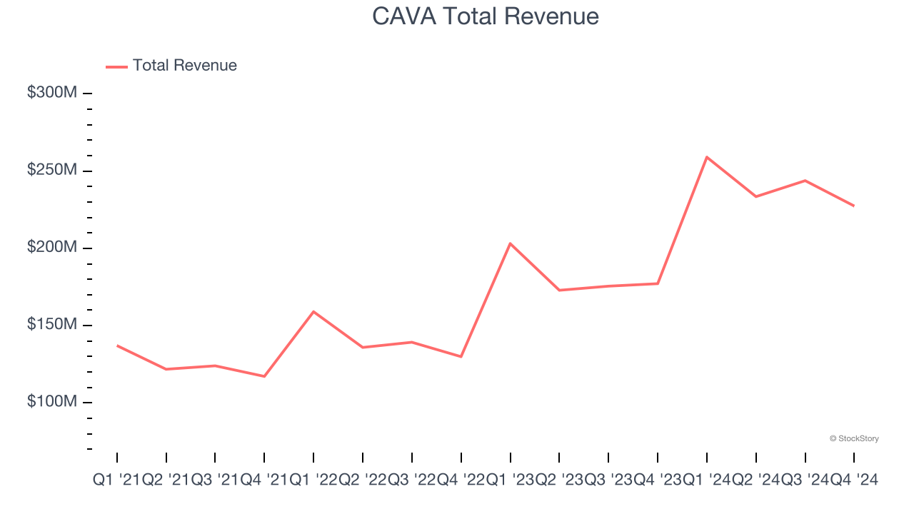 CAVA Total Revenue