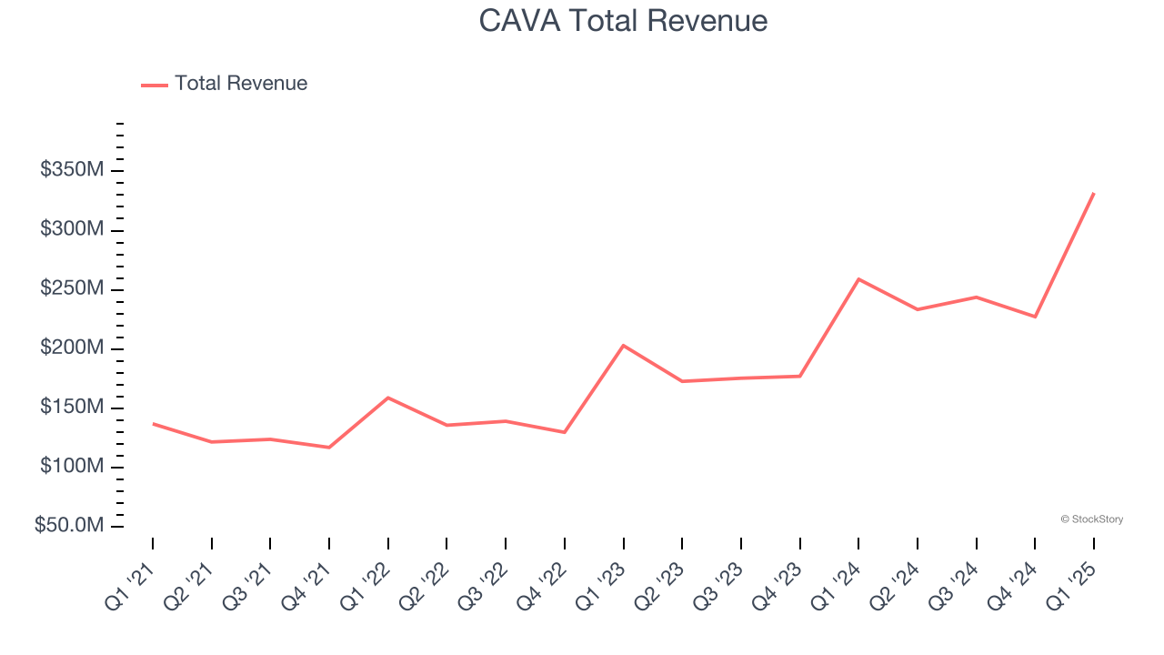 CAVA Total Revenue
