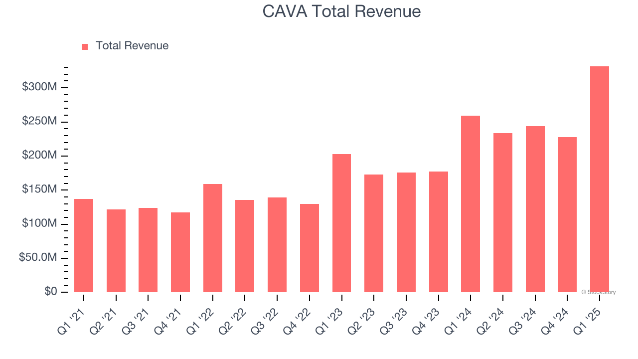 CAVA Total Revenue