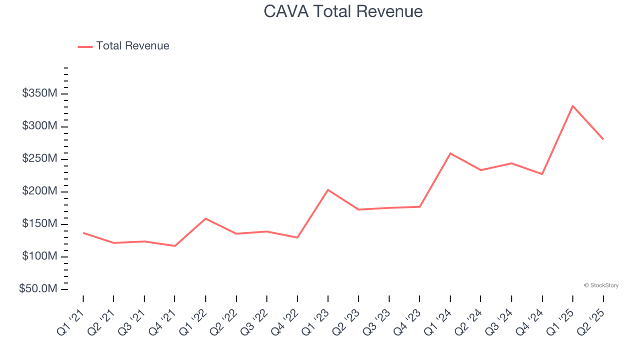 CAVA Total Revenue