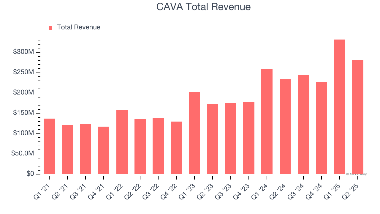 CAVA Total Revenue