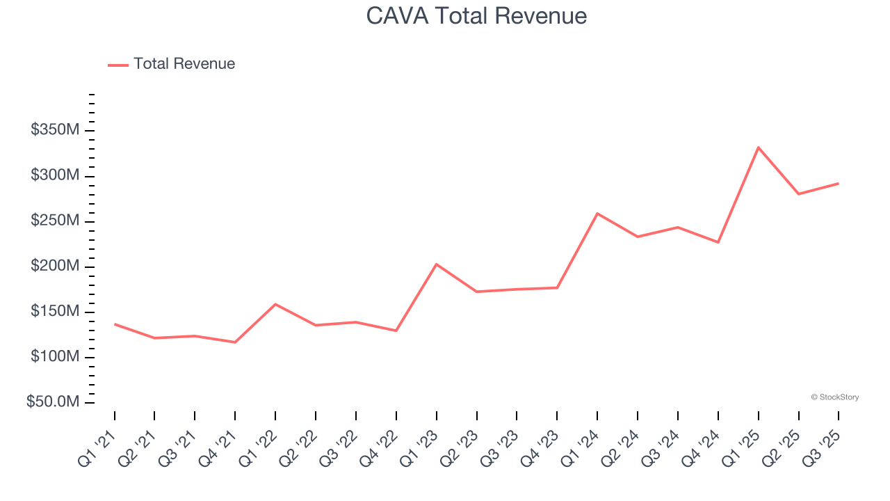 CAVA Total Revenue