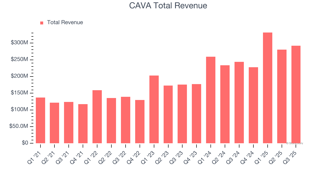 CAVA Total Revenue
