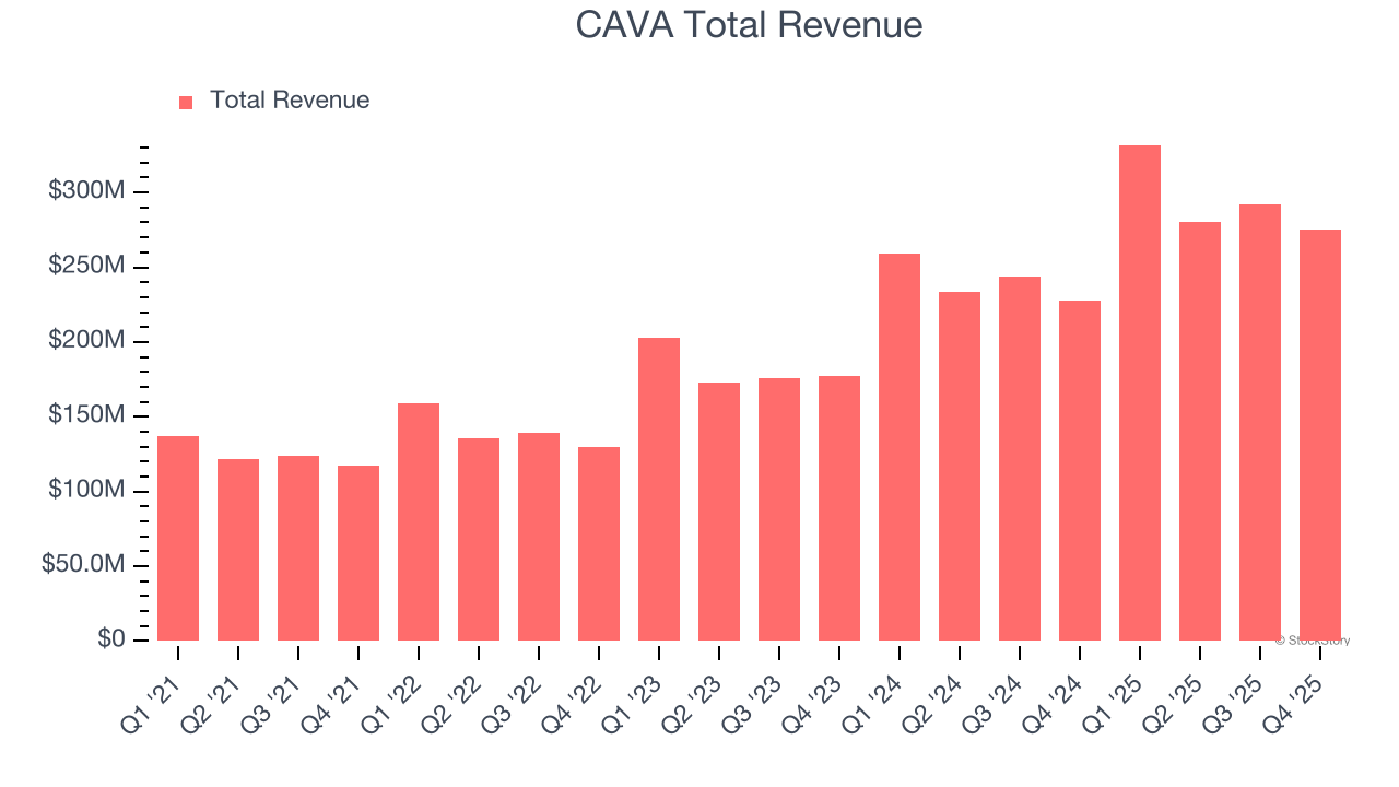 CAVA Total Revenue