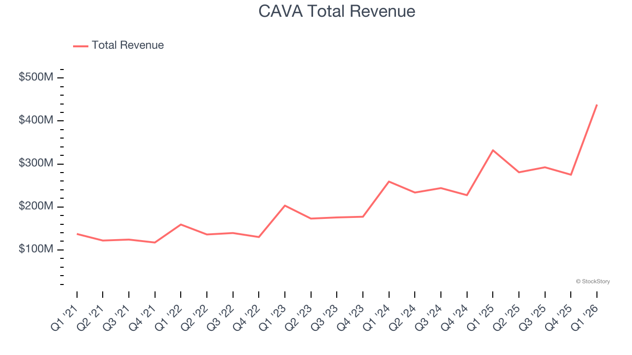 CAVA Total Revenue