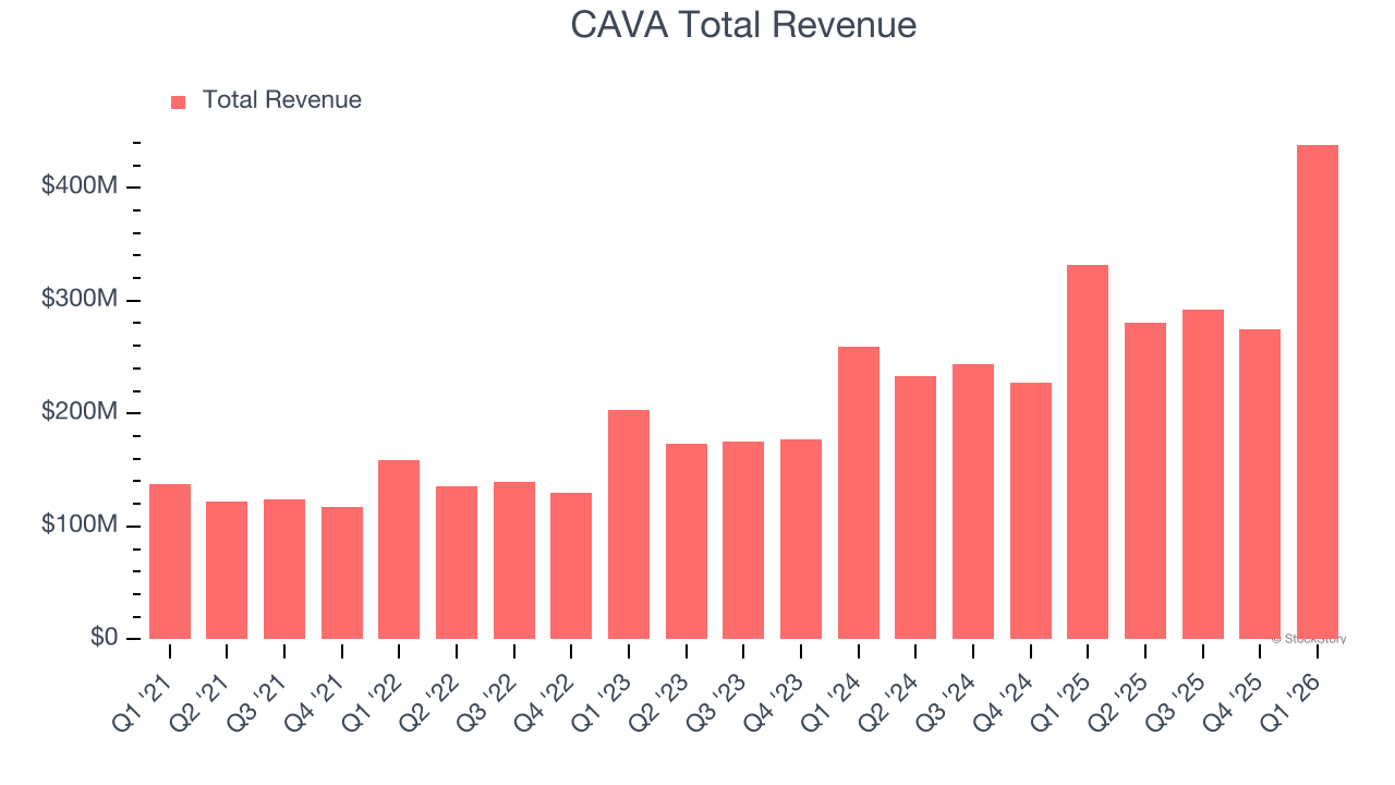 CAVA Total Revenue