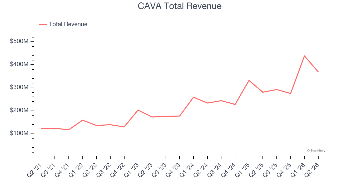CAVA Total Revenue