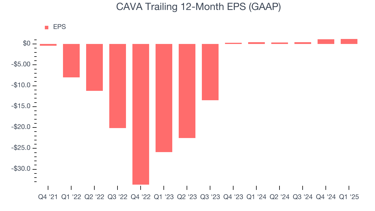 CAVA Trailing 12-Month EPS (GAAP)