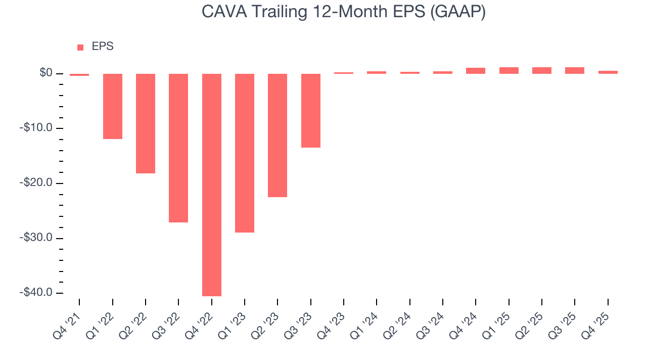 CAVA Trailing 12-Month EPS (GAAP)