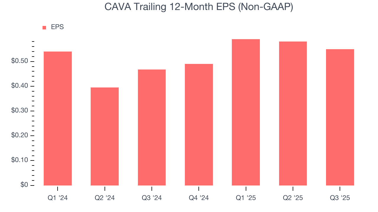 CAVA Trailing 12-Month EPS (Non-GAAP)