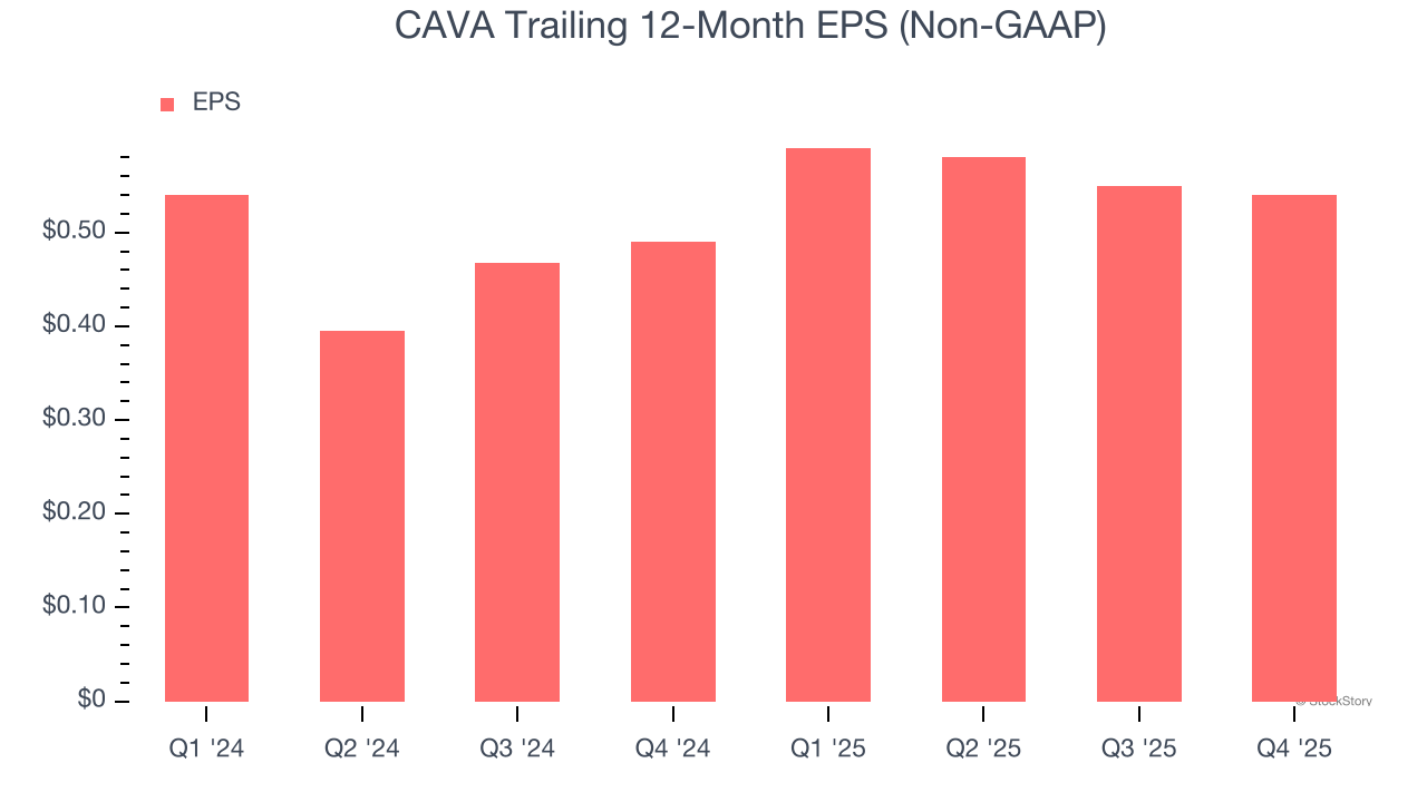 CAVA Trailing 12-Month EPS (Non-GAAP)