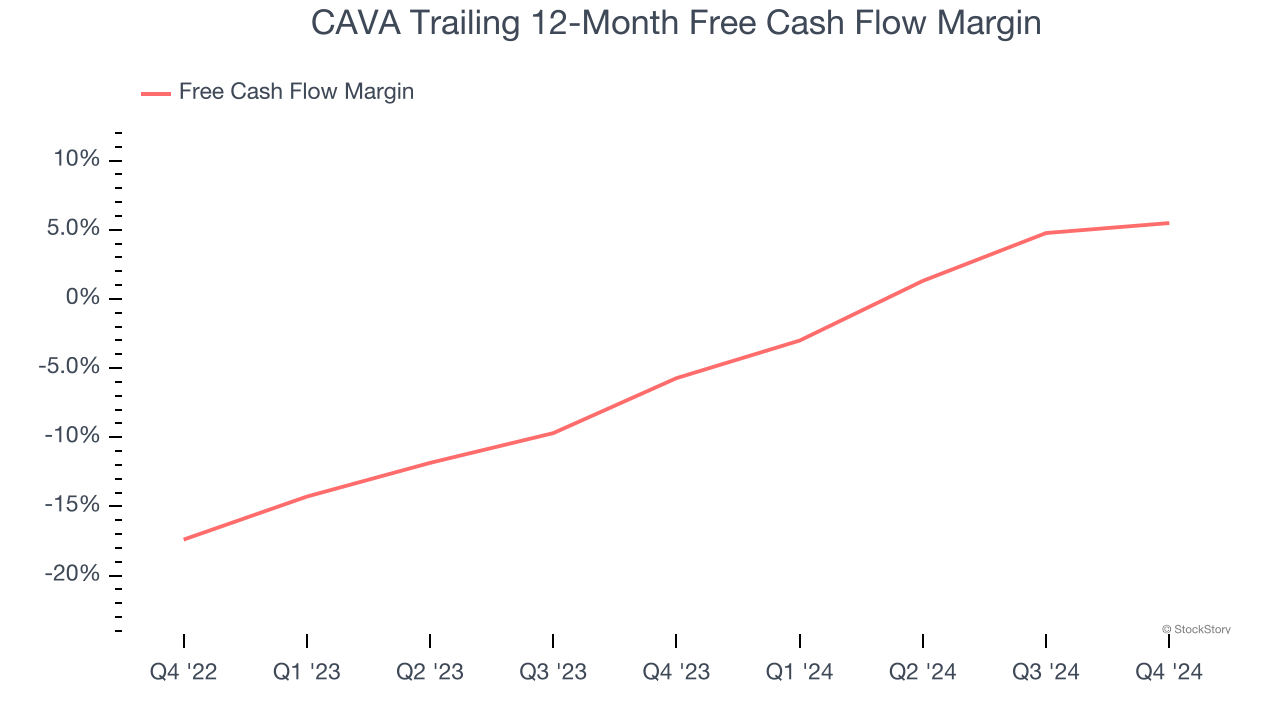 CAVA Trailing 12-Month Free Cash Flow Margin