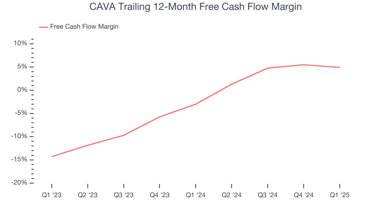 CAVA Trailing 12-Month Free Cash Flow Margin